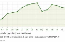 On line la quarta edizione dell’Annuario Statistico Regionale 2020