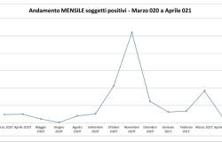 Efficacia della campagna vaccinale: "Raggiunto il 25%"