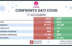 Covid, Piemonte: il confronto con un anno fa