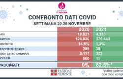 Piemonte: tamponi gratuiti per i parenti in visita alle Rsa