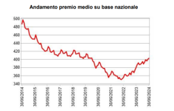 IVASS: l'andamento dei prezzi effettivi per la garanzia R.C. auto nel 2° trimestre 2024