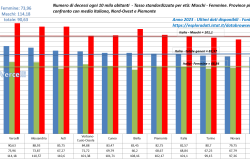Alta mortalit&agrave; nel Vercellese: convocato un tavolo di confronto