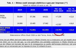 Imprese: il caro bollette rischia di costare 10 miliardi in pi&ugrave;