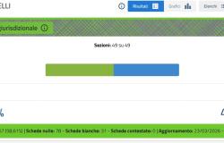 In Italia vince il NO, a Vercelli e provincia il SI' 