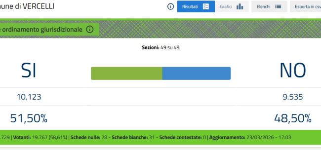 In Italia vince il NO, a Vercelli e provincia il SI'