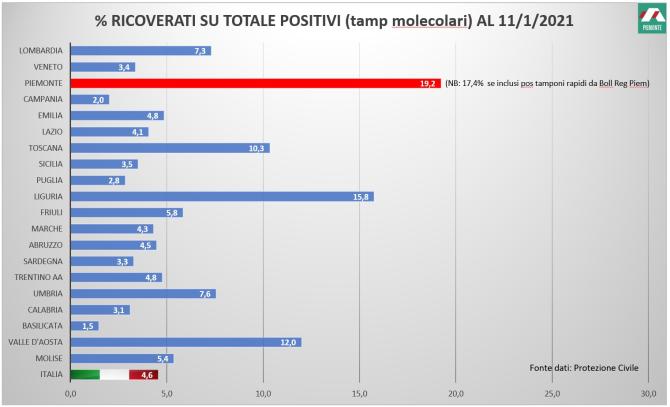 Ricoverati Piemonte