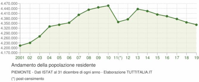 Annuario statistiche Piemonte