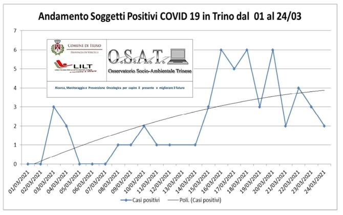 Grafico Covid