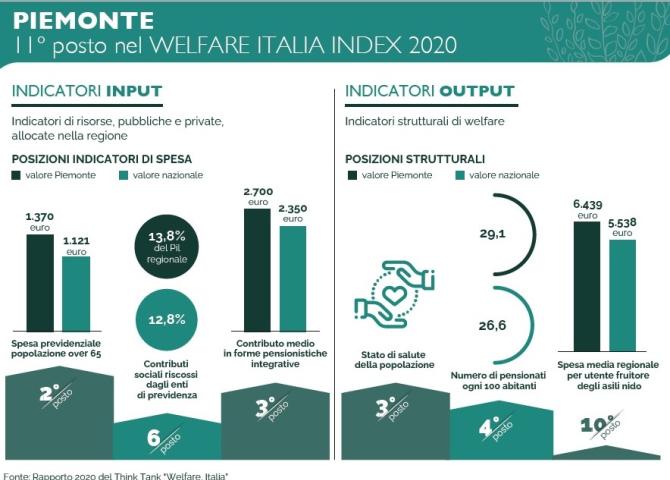 Welfare Italia Index 2020
