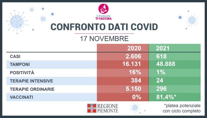 Tabella regione