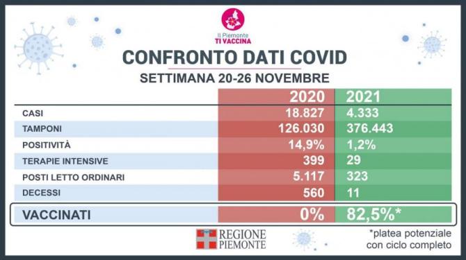 Confronto dati Covid