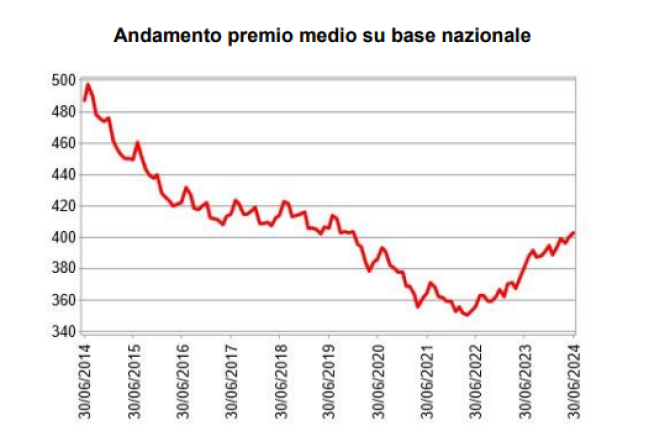 L'IVASS rende noto l'andamento dei prezzi effettivi per la garanzia r.c. auto nel secondo trimestre 2024