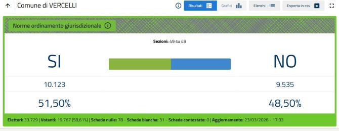 In Italia vince il NO, a Vercelli e provincia il SI' 