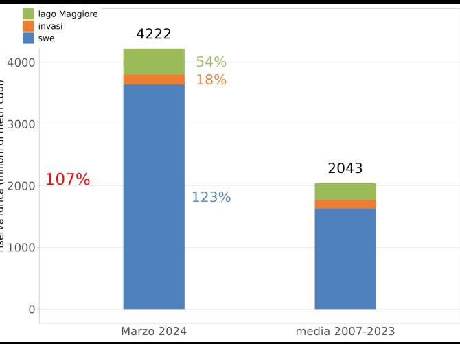Piemonte: record di pioggia e neve a marzo 2024