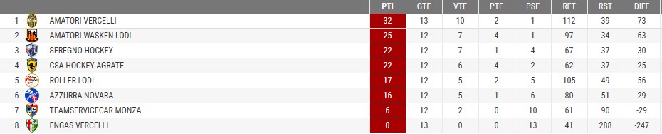 CAMPIONATO SERIE B 2023/24 - FISR Hockey Pista
